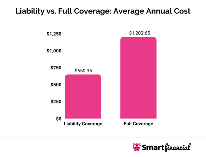 What are full coverage car insurance quotes?