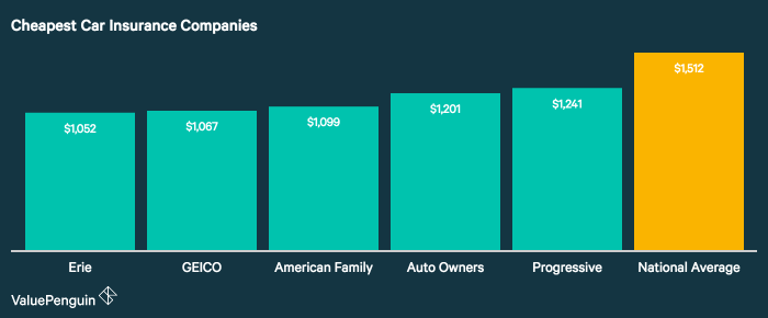 What are the cheapest car insurance quotes?