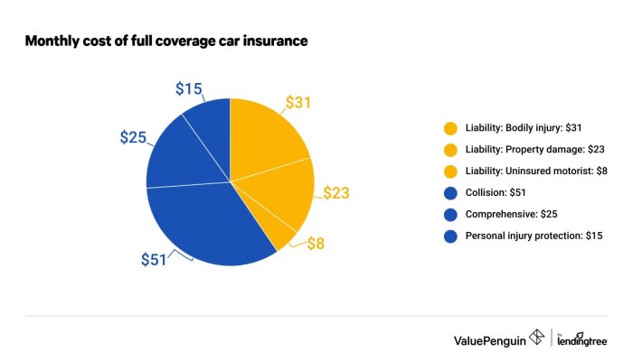 What are full coverage car insurance quotes?