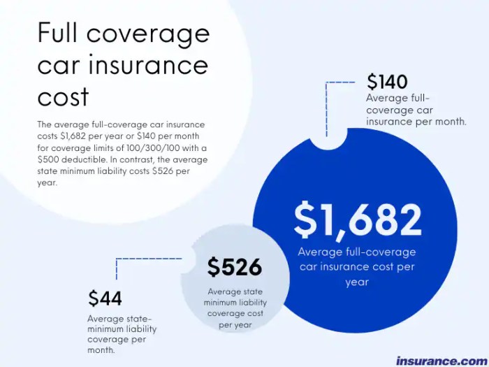 What are full coverage car insurance quotes?