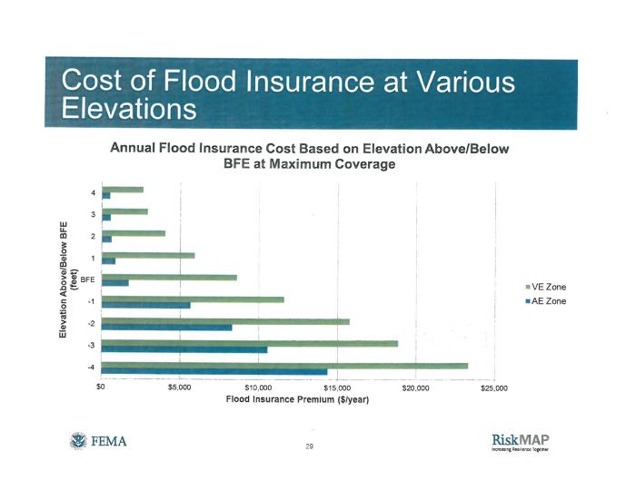 Flood insurance quotes