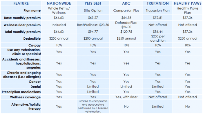 Pet insurance comparison